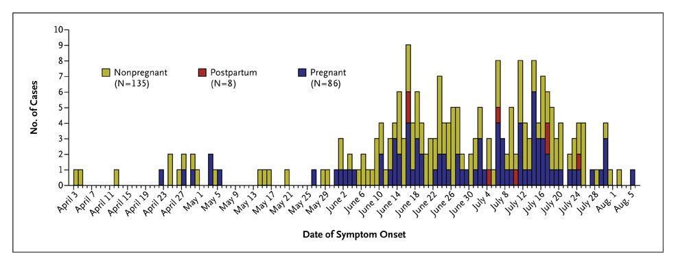 Women who were hospitalized with or died from 2009 H1N1 influenza