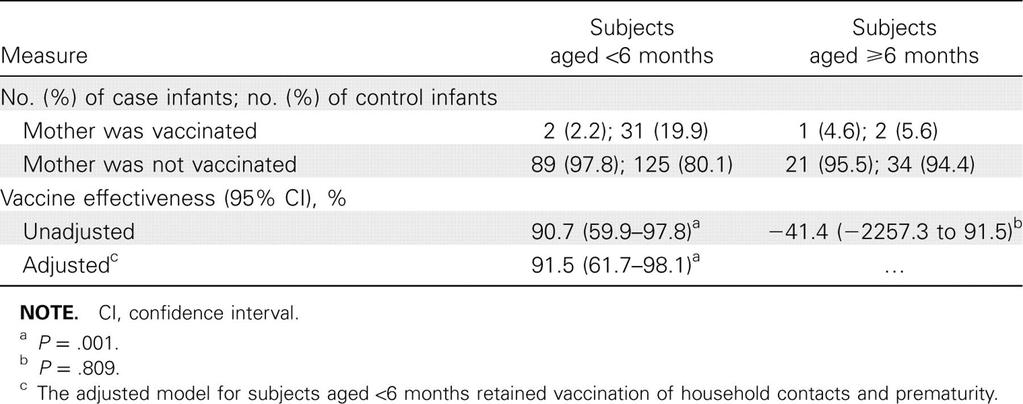 Effectiveness of Influenza Vaccine Given to Mothers During Pregnancy in Preventing