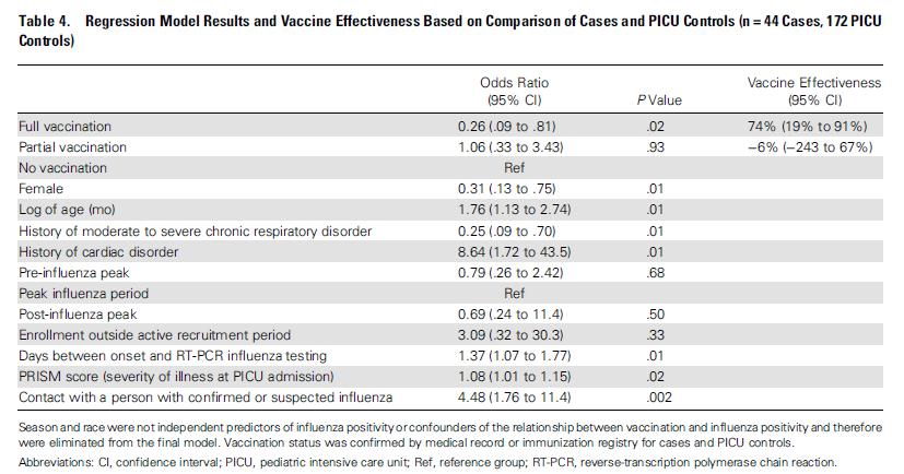 Effectiveness of influenza vaccine against life-threatening RT-PCR-confirmed