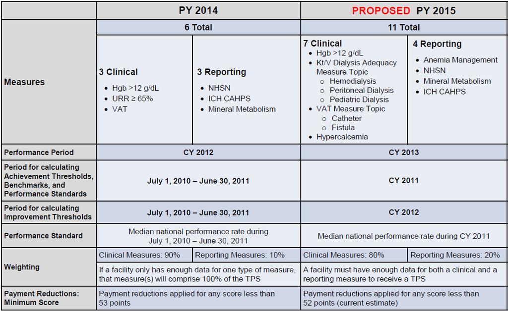 Comparison of 2014 and 2015 QIPs From End-Stage Renal Disease Quality Incentive Program Notice of Proposed Rulemaking: Payment Year 2015.