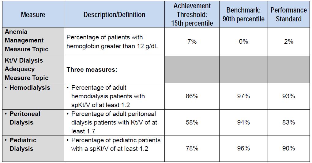 PY 2015: Estimated Achievement Thresholds, Benchmarks and Performance Standards From End-Stage Renal Disease Quality Incentive Program Notice of Proposed Rulemaking: Payment