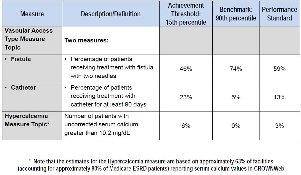 PY 2015: Estimated Achievement Thresholds, Benchmarks and Performance Standards (cont) From End-Stage Renal Disease Quality Incentive Program Notice of Proposed Rulemaking: Payment