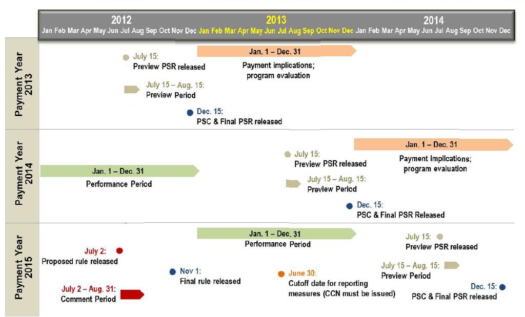 ESRD QIP Timeline From End-Stage Renal Disease Quality Incentive Program Notice of Proposed Rulemaking: Payment Year 2015.