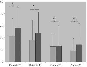 INSIGHT IN HUNTINGTON S DISEASE 387 FIG. 1. Patients and carers self- and independent DEX ratings (mean and standard deviation) at time 1 (T1) and at time 2 (T2).