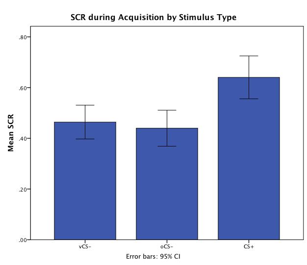 Acquisition. A repeated measures ANOVA revealed a significant main effect for stimulus type (F(2,73)=7.90, p =.001). Greater skin conductance responses were found to CS+ (M=.64, SD=.