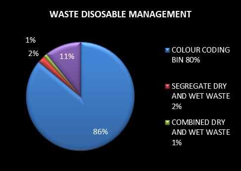 Use of mouth rinse is advocated pre and past prosthodontic procedures by 61% of the dentist this helps in infection control. Figure 7: Knowledge about waste disposable management.