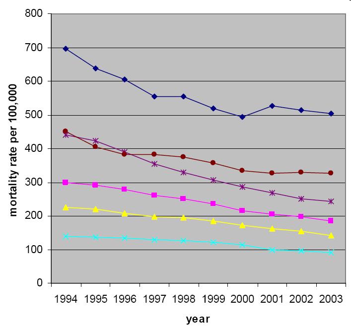 Time trends of IHD mortality in 1992 2003 2003 men and women aged 35 74 years MEN WOMEN Baltic Countries: