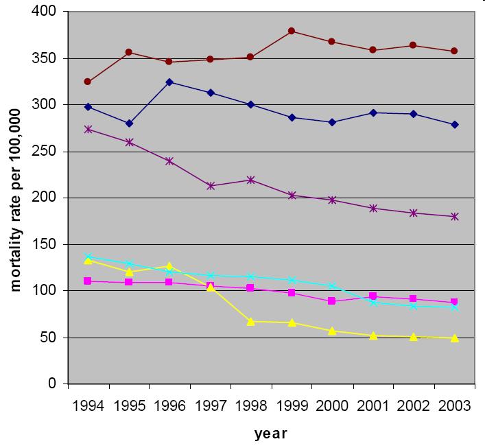 Time trends of stroke mortality in 1992 2003 2003 men and women aged 35 84 years MEN WOMEN Baltic Countries: