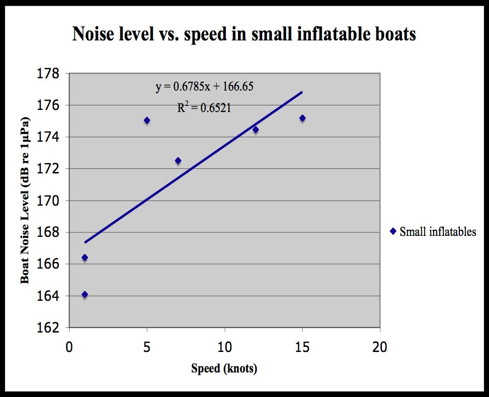 FIGURE 2: The relationship between the speed of a vessel and its noise level between two boat types. The closeness of the two data sets demonstrates the lack of significant difference between them.