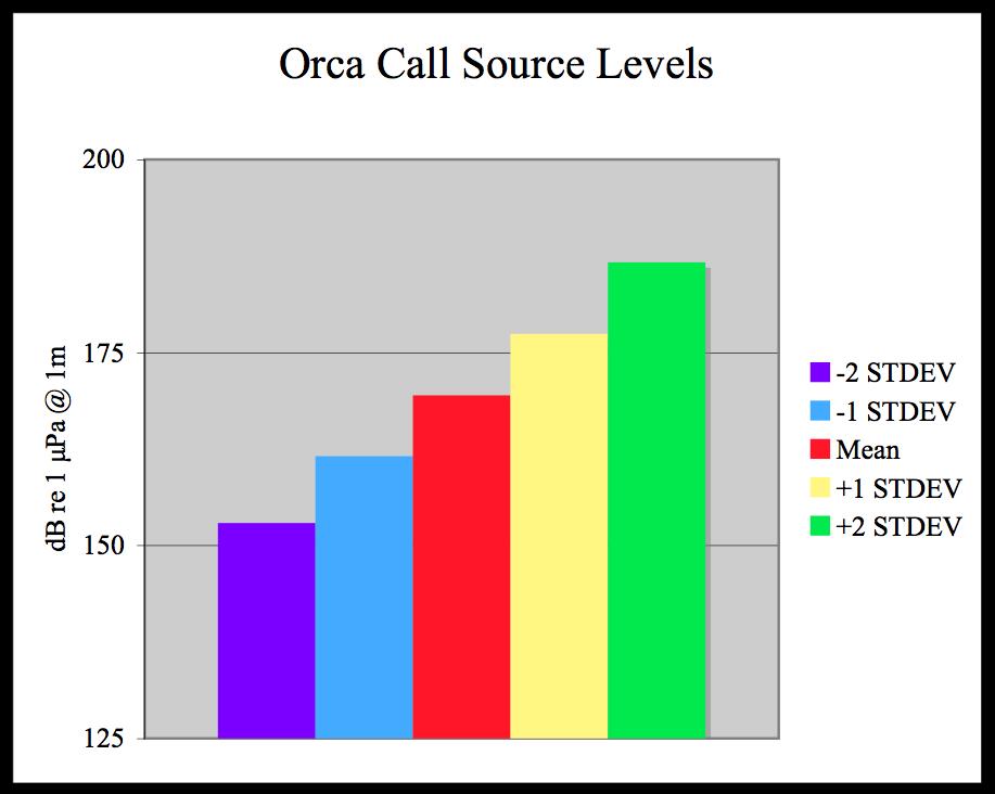 Figure 5: Orca call SLs within two standard deviations of the mean Figure 6: Mean orca call SLs plotted against corresponding ambient noise levels.