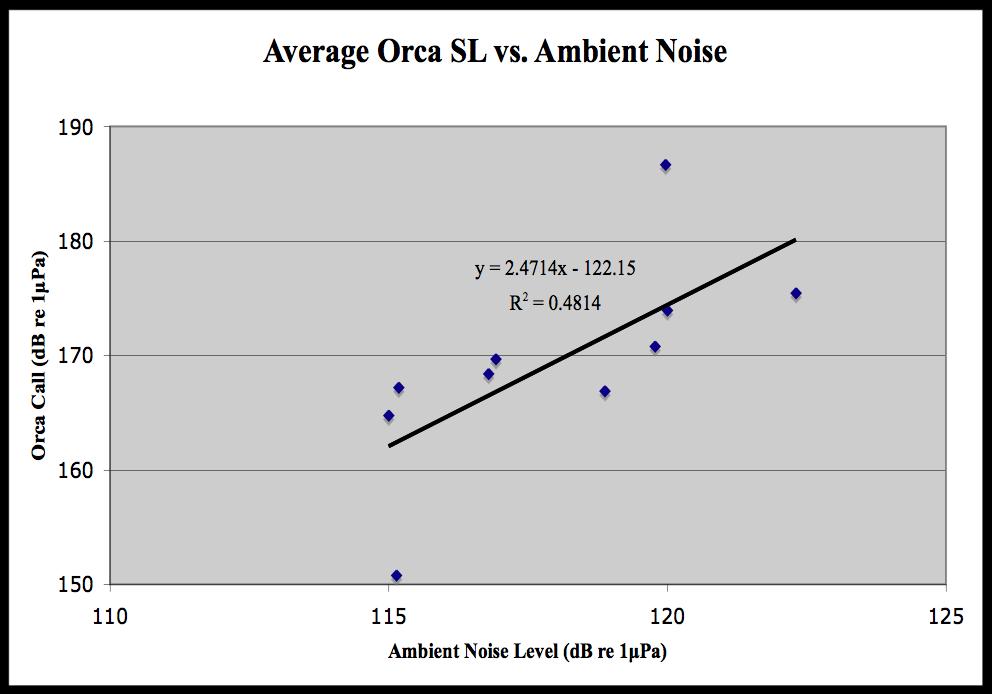 levels, and mean ambient noise level, were compared (see Figure 7). The vessel has the highest power distribution, with a peak power level at 3760 Hz.