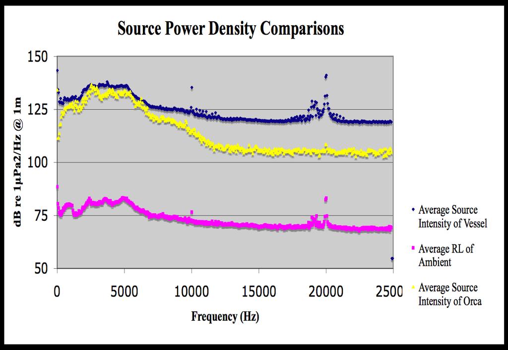 Figure 7: Comparison of power densities of mean vessel, mean orca call and mean ambient noise levels. Orca hearing is most sensitive at 20 khz.