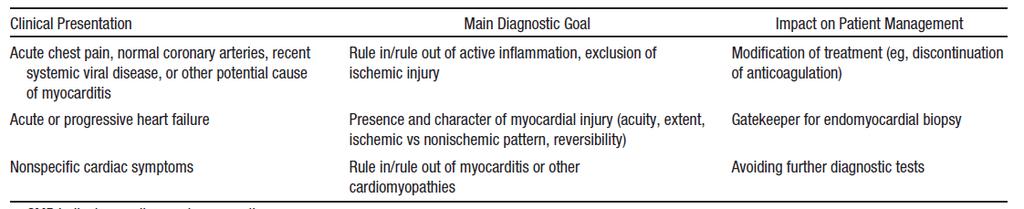 Most Important Indications for CMR in Patients with Suspected Myocarditis Friedrich