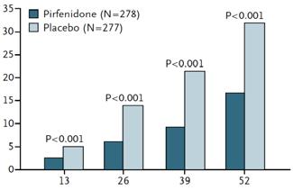 Pirfenidone Increased Progression Free Survival* Pirfenidone Reduces Loss of FVC Mean Change (ml) Rank ANCOVA P value < 0.