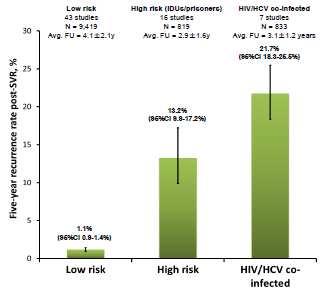 HCV re-infection after SVR HCV-RNA clearence does not prevent reinfection after new exposure Five-year rate (95% CI) of recurrence post-svr, by risk group HCV re-infection negates the benefits of SVR