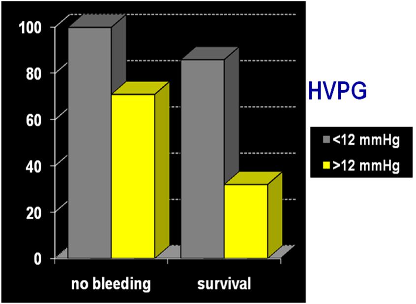 2003 Risk of variceal bleeding Response
