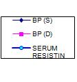 When compared to control group, in test group serum resistin level was found to be highly positively correlated with BP (0.733**) and it was significant at (P < 0.000).