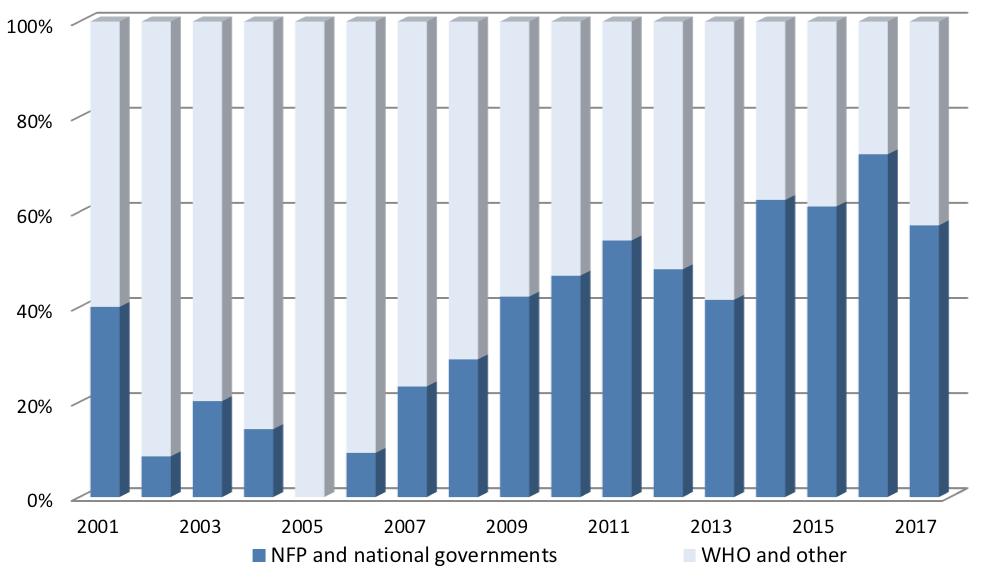 Meanwhile, in the WHO African Region, following a significant decrease in 2015, the proportion of information received from NFPs has been steady among total events, as well as substantiated events