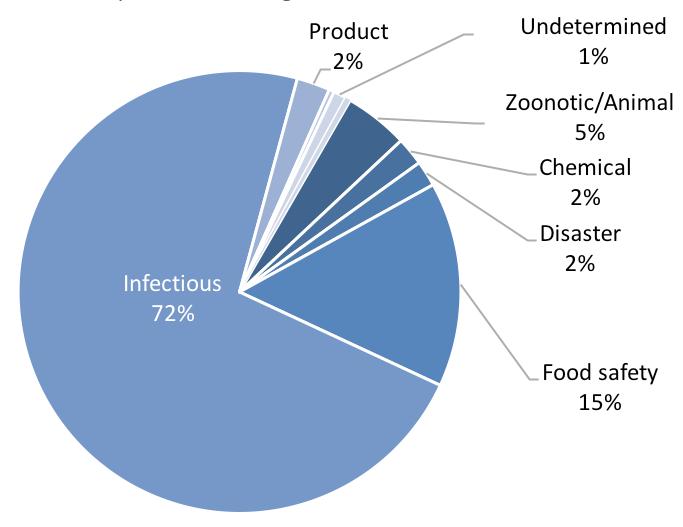 The 935 substantiated events reported between 2001 and 2017 in the Region of the Americas were classified as follows: infectious diseases (N=710; 76%), food safety (N=81; 9%), zoonotic/animal (N=73;