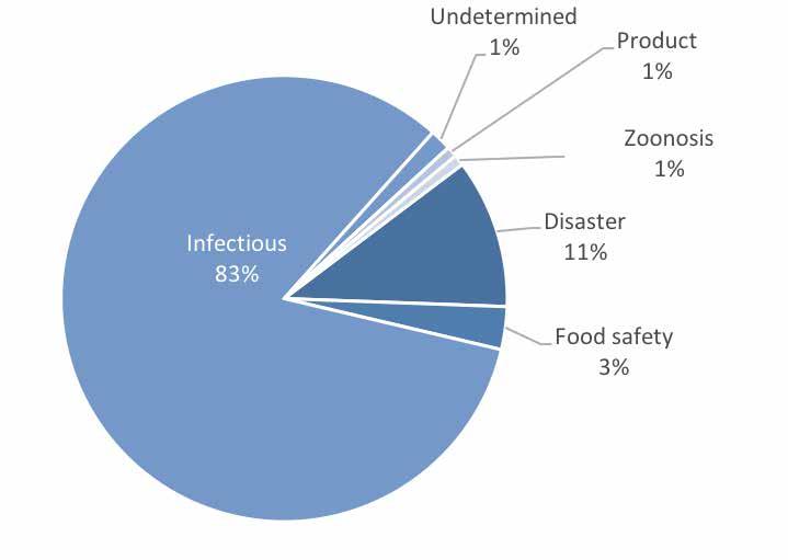 In 2017, the proportion of substantiated events decreased compared with 2016, while the proportion of no-outbreak events increased. Figure 16.