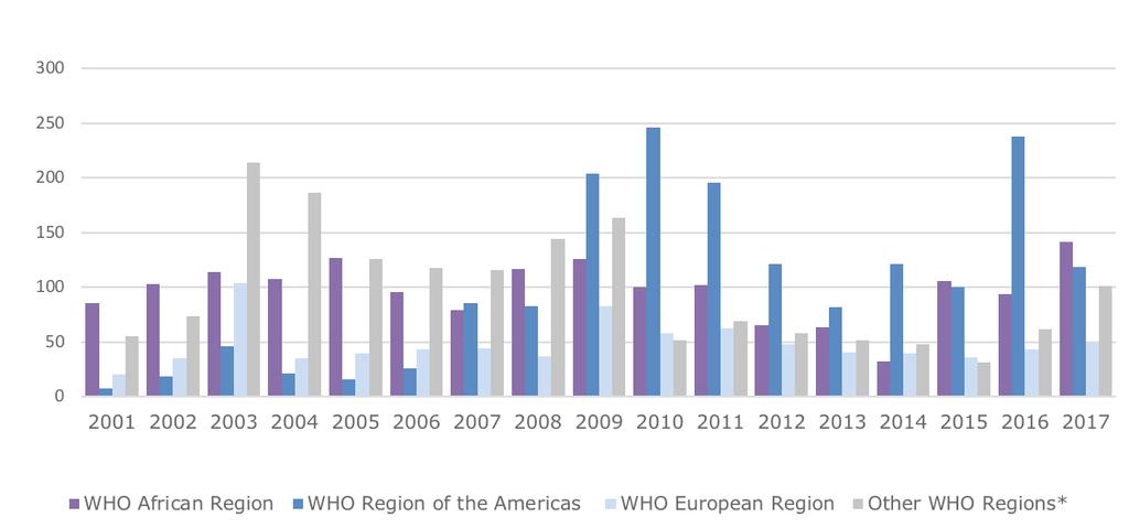 RESULTS Event Detection From 2001 to 2017, a total of 5,884 public health events were recorded globally in the EMS, of which 4,212 (72%) occurred in the Regions of Africa, the Americas, and Europe