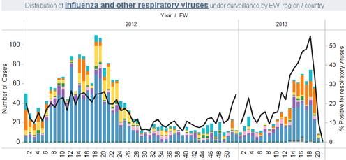 SARI (%) Related-Hospitalizations,ICU Admissions by EW 2012-13 Colombia Influenza and other Respiratory viruses distribution by EW, 2012-13 Proporción de hospitalizados, ingreso a UCI y ambulatorios