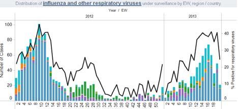 viruses. Among all the positive samples, RSV and influenza A(H3N2) were the most dominant viruses.