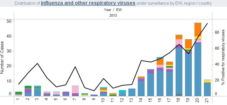 Among the positive samples, 42% were RSV, which was the most prevalent virus.