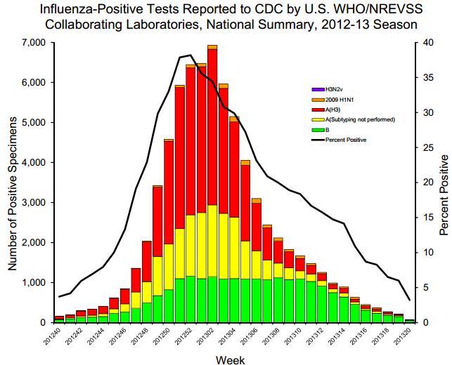 United States ILI Distribution (%) by EW, 2012-13 Influenza viruses
