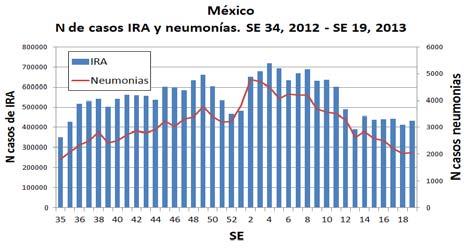 per 100,000 habitants of in EW 19 were: Colima (4.9) Sonora (4.