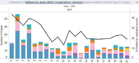 Central America In Costa Rica 5, the activity of influenza and other respiratory viruses remains steady. In EW 20, at national level, the proportion of SARI hospitalizations was 3.3%.