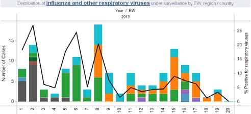 According to national laboratory data from EWs 18-21, of all samples tested (n =40), 14% were positive for respiratory viruses and 4.8% for influenza viruses were detected.