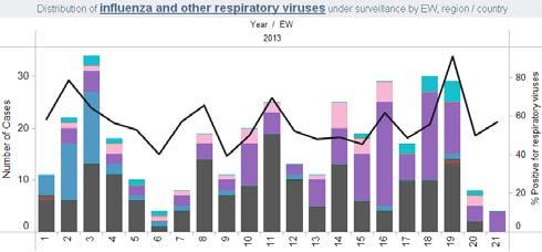 Respiratory viruses distribution by EW, 2012-2013 ARI cases In Nicaragua, according to national laboratory data from EWs 17-20, of all samples tested (n =302), 2.