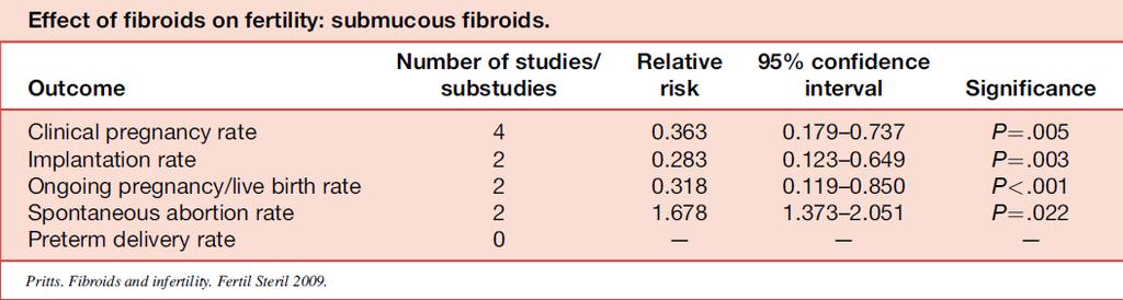 Uterine Fibroids Subserous fibriods have no impact, but may make the ovaries difficult