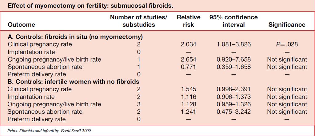 Does treatment of fibroids improve fertility?