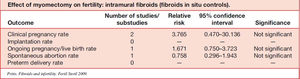 Myomectomy for intramural fibroids and fertility Small numbers No comparison with control women without fibroids How do we reconcile this with