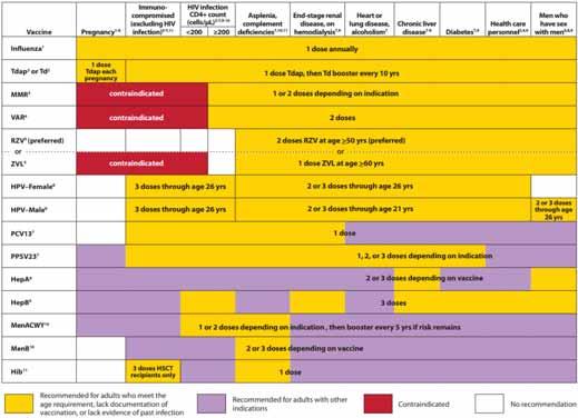 Not Contraindicated 2018 Adult Schedule Comparison of Zostavax (ZVL) and Shingrix (RZV) Zostavax (ZVL) Shingrix (RZV) Type of