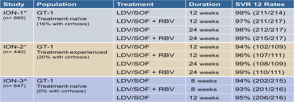 Ledipasvir/Sofosbuvir Clinical Trials SIRIUS # (n=154) GT-1 TE Cirrhotics (P/R ± PI experienced) LDV/SOF + RBV 12 weeks 96% (74/77)