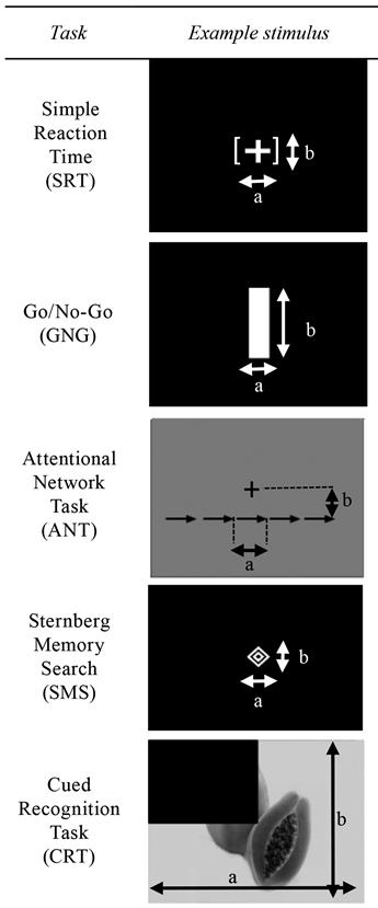 T E SRT: Speed of simplest reaction time. GNG: Assesses inhibitory control and sustained attention. Press button with proper stimulus. S ANT: Tests alerting, orienting, and executive control.
