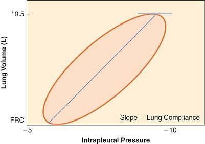 Pressure volume relationship and compliance Compliance is an index of distensibility of elastic