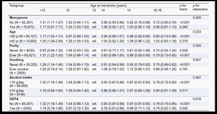 The association between age at menarche and NAFLD was modified by age: the adverse effect of early menarche on NAFLD was stronger in older women, while the protective effect of late menarche on NAFLD