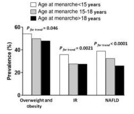 Prevalence of NAFLD (%) AGE AT MENARCHE AND INCREASED RISK OF NAFLD Cross-sectional study: 4128 postmenopausal Chinese women Aim: association between