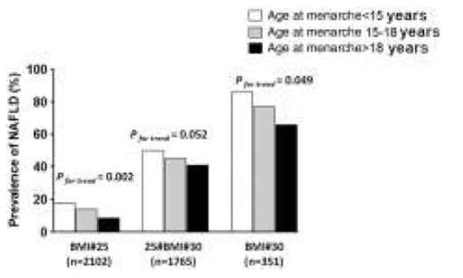 002 BMI < 25 (n=2102) 25>BMI<30 (n=1765) BMI >30 (n=151) An earlier age at menarche was associated with increased prevalence of NAFLD in later life,