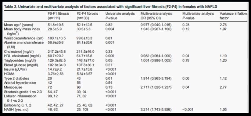 MENOPAUSE AND SEVERITY OF LIVER FIBROSIS 244 well-characterized females and age-matched males with biopsy-proven NAFLD Assess whether menopausal status is associated with the severity