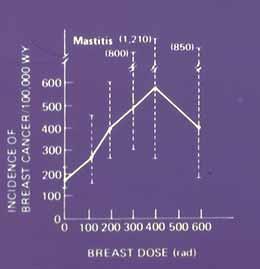 Breast cancer induction in women irradiated for acute mastitis?
