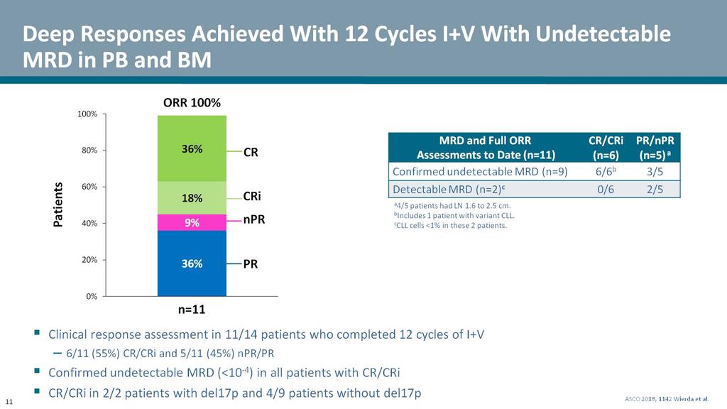 Deep Responses Achieved With 12 Cycles I+V With Undetectable MRD