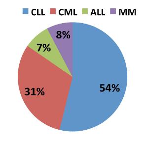 FDA Analysis of MRD Data in Heme Malignancy Applications MRD data was included in about 40% (13 of 34) of applications between 2014 to 2016 54% were CLL applications For 6 of 10 applications that