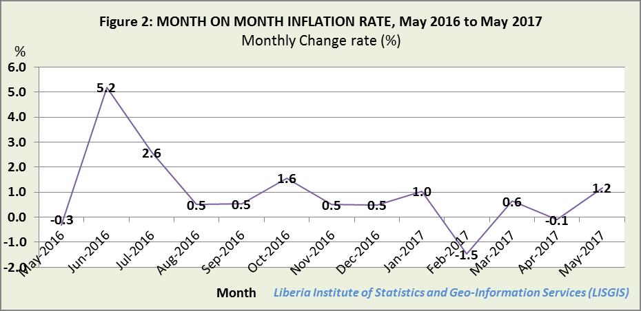 Figure 2: MONTH ON MONTH INFLATION RATE, May 2016 to May 2017 One (1) Major group recorded decreases during the month of May: Restaurants and hotels (-1.5 percent).
