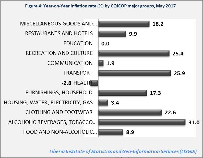 Figure 4: Year-on-Year Inflation rate (%) by COICOP Major groups, May 2017 Table 3: Food* Inflation by subgroups, May 2017 Weight Index 2005=100 Change rate (%) Food and non-alcoholic beverages 38.