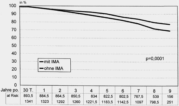 LIMA Evidenz Eine (Pseudo) randomisierte Studie Hacker Bad Neustadt 1999 (1100 Patienten in jedem Arm geplant 800 IMA + Vene 1400 Vene Angiographie bei Symptomen IMA Patency 86% Venen Patency 76%